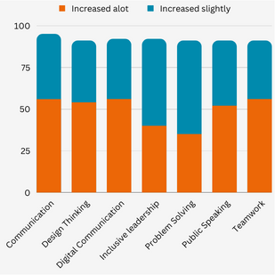 A bar graph which shows over 90% of students in the programme developed communication, design thinking, digital communication, inclusive leadership, problem solving, public speaking and teamwork skills.